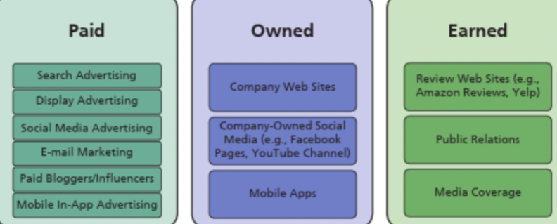 <p><span>Aim of many digital communication activities: Increasing brand engagement = “level of a customer’s cognitive, emotional, and behavioral investment in specific brand interactions’’</span></p>