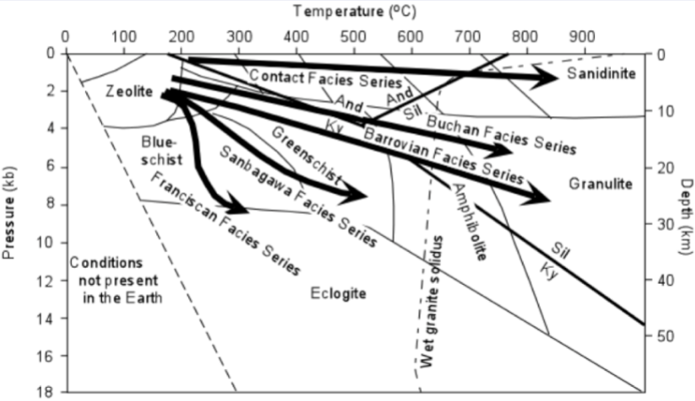 <p><span style="color: #000000">The geothermal gradient in this northern district was higher than in Barrow’s area, and rocks at any equivalent temperature must have been at a lower pressure This lower P/T variation has been called Buchan- type metamorphism. It too is relatively common</span></p>