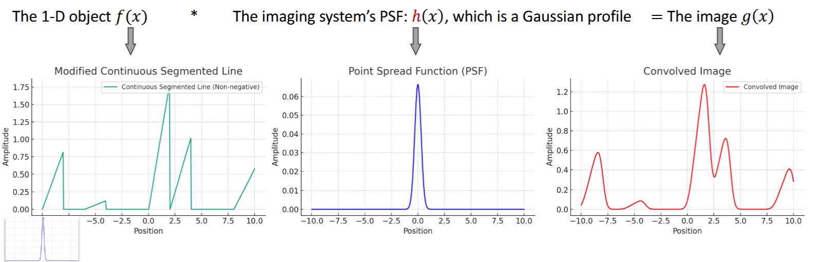 <p>transformation <span>𝓈 of input signal f to output signal g. </span><br><span>𝓈 = characterization of the system, blurring function</span></p>