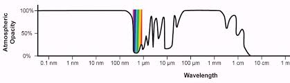 <p>as graph shows, most visible and all radio waves pass through our atmosphere and reach the ground, so optical and radio (and some low wavelength IR) telescopes can be placed anywhere on Earth. (though IR telescopes such as SOFIA are usually placed at high altitude to get above as much water in the atmosphere as possible - water vapour absorbs IR)</p><p>All other wavelengths are at least partially absorbed by the atmosphere so telescopes need to be at high altitudes / in space. (nearly) All gamma and x-rays (and most UV, which on graph is in between 100 nm and visible light) is blocked entirely so telescopes detecting these waves are always in space.</p>