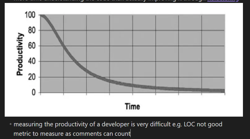 <p>productivity decreases as more time is spent understanding the code rather than improving it with refactoring </p>