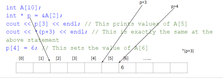 <p>simple rule : for anu pointer p of an element in array then p[i] refer to the element at pointer p+i</p><p>in other words any pointer a, a[i] is same as *(a+i)</p><p>int  a[10];</p><p>int *p = &amp;a[2];</p><p>cout &lt;&lt; p[3] ; // print value of a[5]</p><p>cout &lt;&lt; *(p+3) // same as above</p><p>p[4] = 6; // set value of a[6]</p>