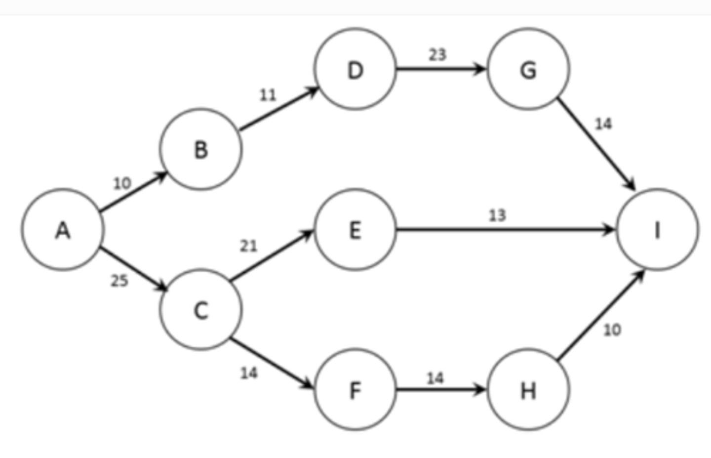 <p>e. Node A is the source, Node I is the sink.</p>