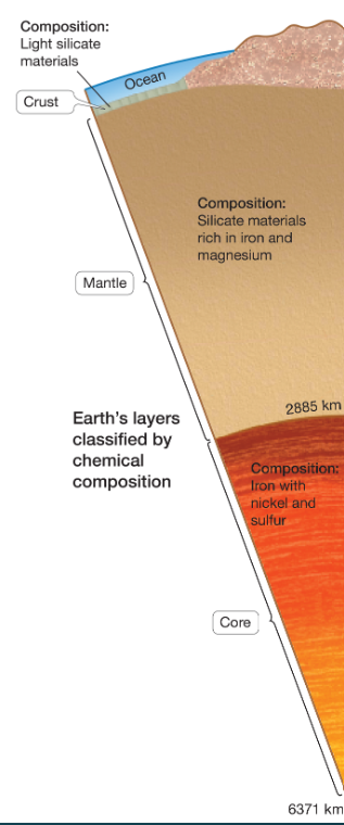
1. Crust 
2. Mantle
3. Core