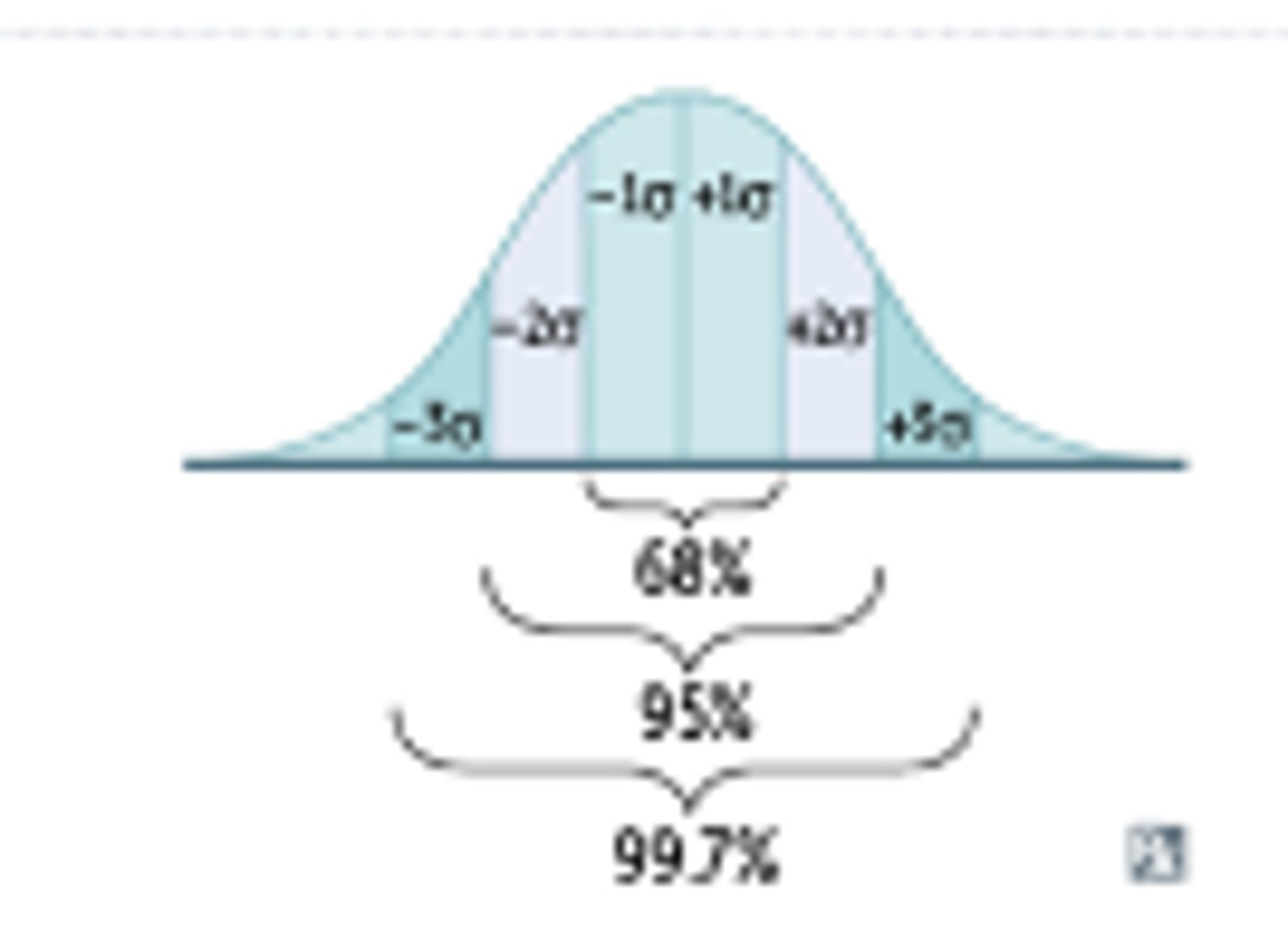 <p>- Interval ⦸ include 1</p><p>- Null value of 1 should ⦸ be included in the confidence interval to denote a statistical significance at 95%/ p < 0.05</p><p></p>