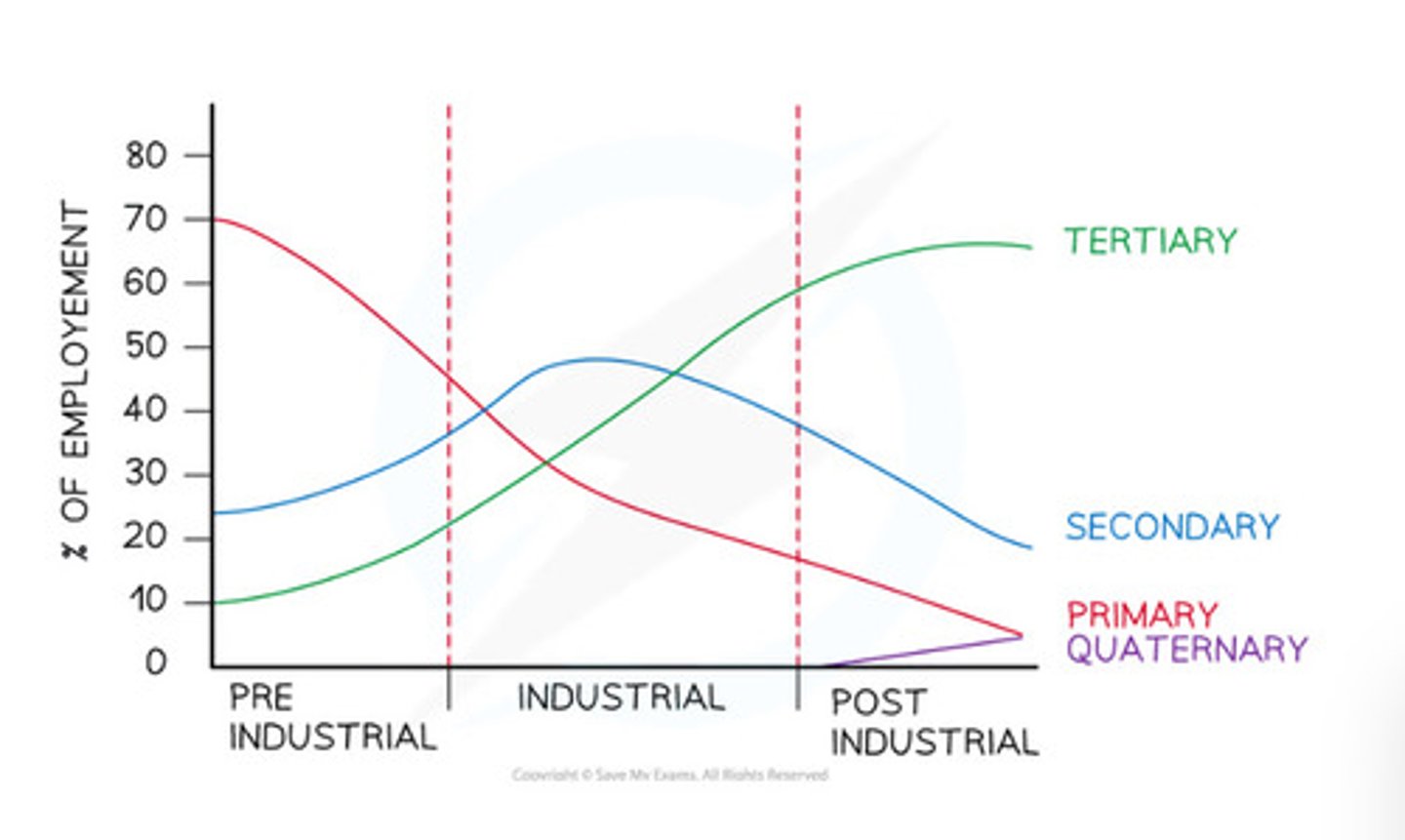 <p>-It shows how the workforce is divided in different employment sectors</p>