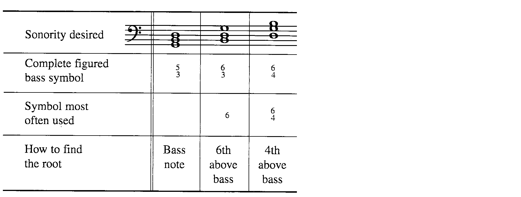 <p>Changing the position of the notes in a triad </p><ul><li><p>1st Inversion - 6</p></li><li><p>2nd Inversion - 6/4</p></li></ul><p></p>