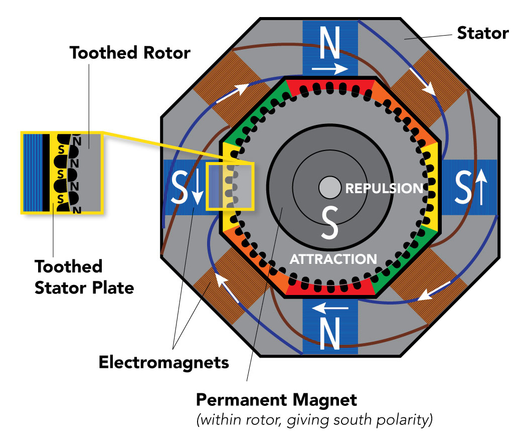 <ol><li><p>A very angularly precise, high torque motor that can move in very small increments (eg: 1.2°)</p></li><li><p>3D printer, Lasercutter</p></li></ol><p></p>