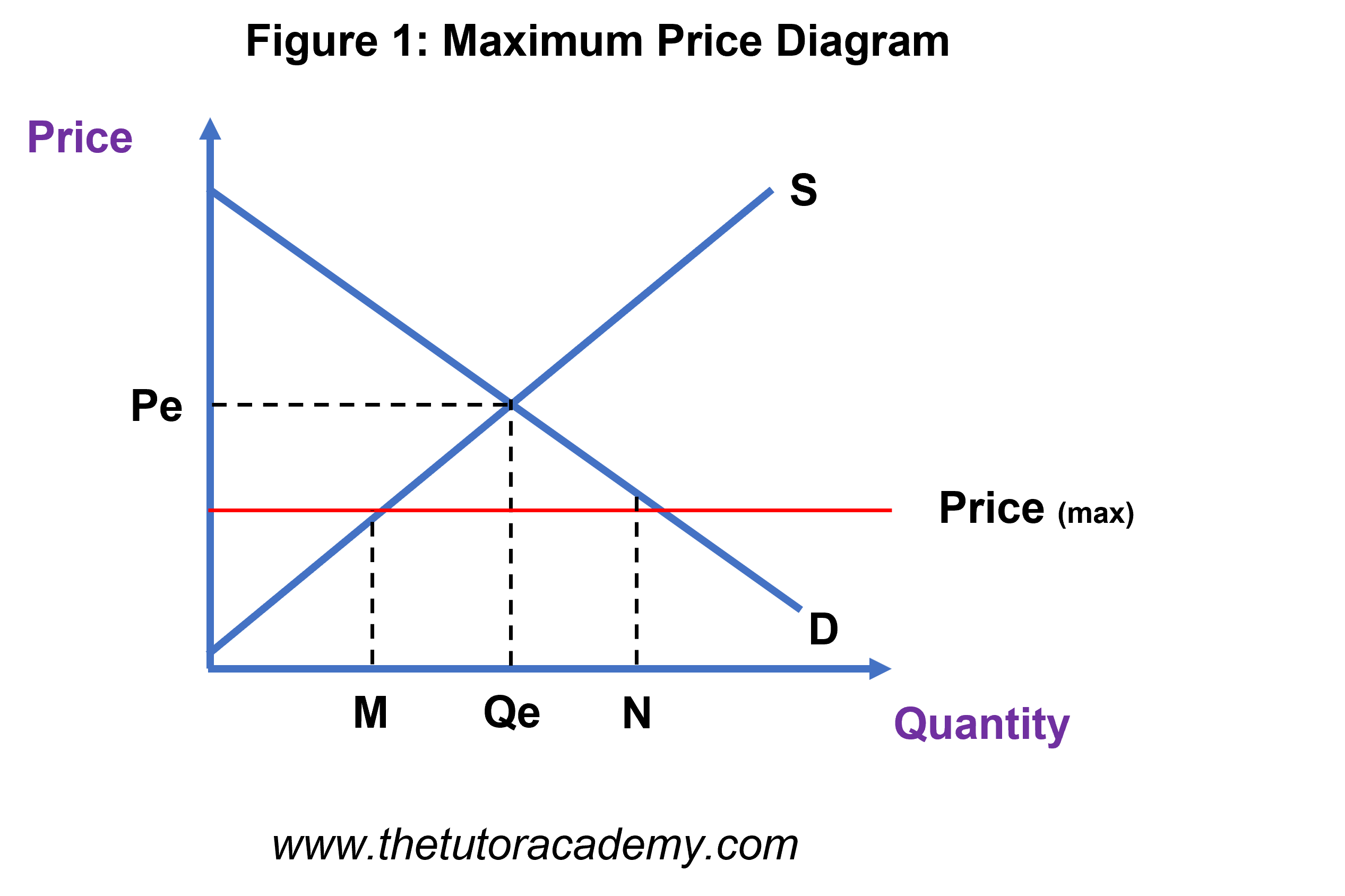 <p>Results in an economic condition of Shortage, where Qs&lt;Qd. Only way to fix this problem is to shift Supply to the right.</p>