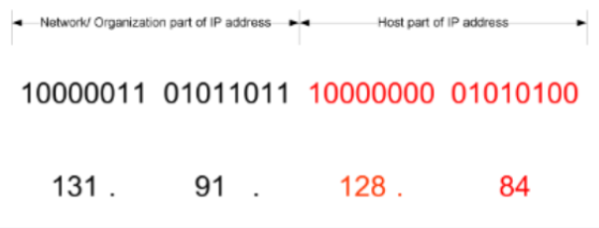 <p>An IP address is made up of four parts, and each part represents 8 bits of info. </p>