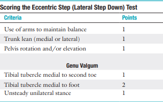 <p><span><strong>Eccentric Step Test or Lateral Step Down Test scoring:</strong></span></p><ul><li><p>Score range for good quality of movement?</p></li><li><p>Score range for medium quality of movement?</p></li><li><p>Score range for poor movement?</p></li></ul><p></p>