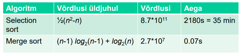 ms kiirem, vähem võrdlusi, logaritmid

ss aeglasem, rohkem võrdlusi, ruudus ja jagatud
