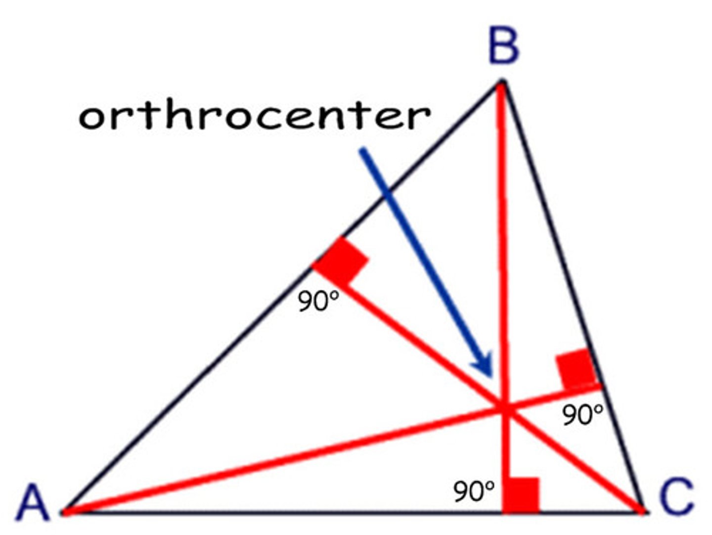 <p>makes a right angle with the opposite side.</p><p>they meet in a triangle at a point called the orthocenter.</p>