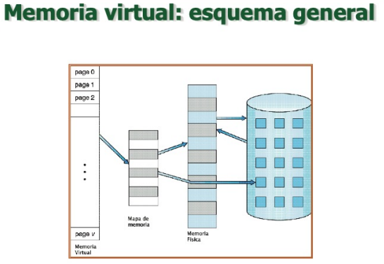 <p>Que partes cargar<br>Cuando cargarlas<br>Donde ubicarlas<br><br><em>Se cargan parcialmente en memoria real, el SO lleva toda la gestión</em></p>