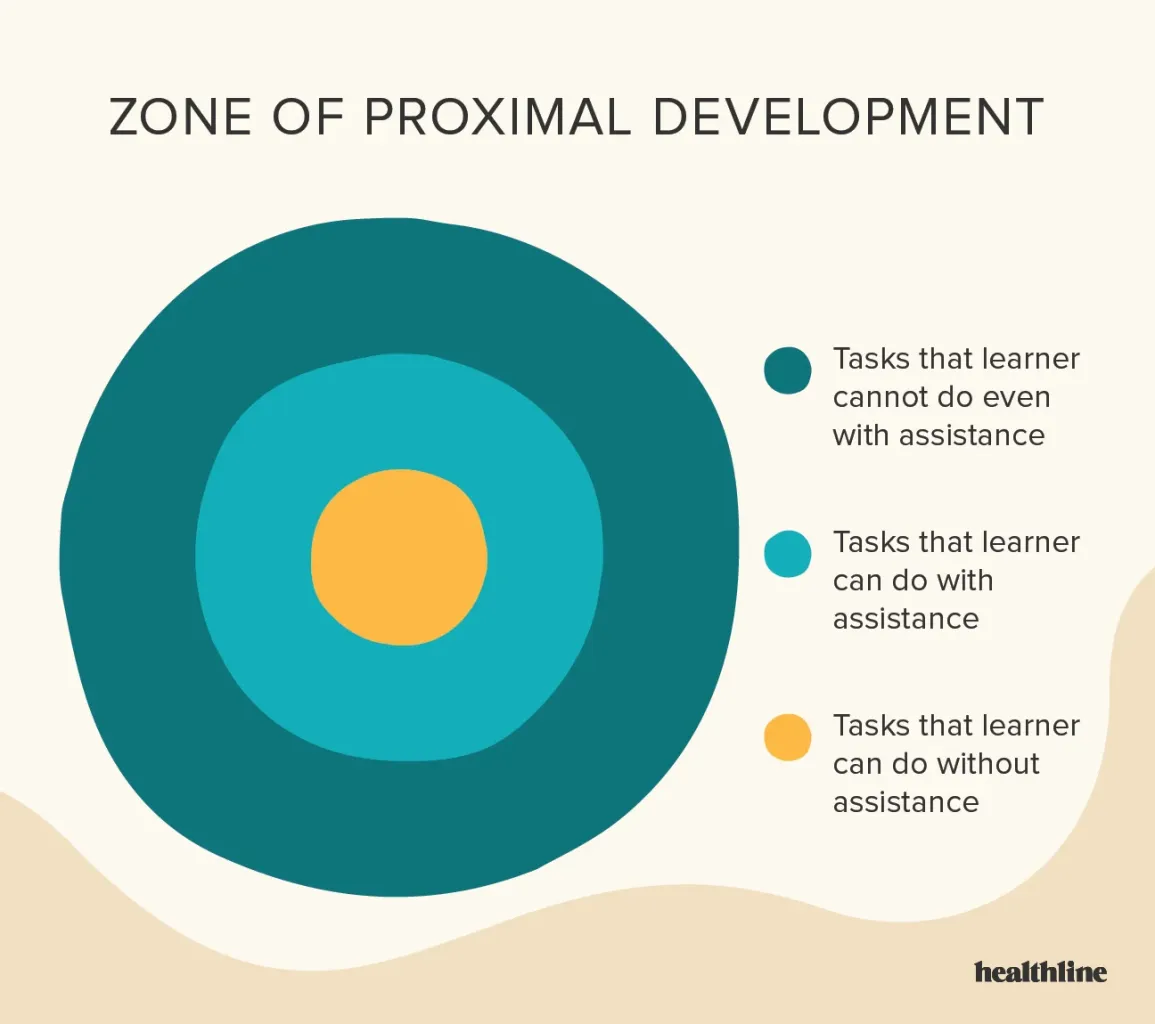 <p>Vygotsky's zone of proximal development (ZPD) refers to the range of tasks a learner can perform independently and those they can achieve _ assistance. It's the space between a learner's current ability and what they can achieve with _ from a more skilled individual. This concept is crucial for understanding how learning and development occur through social interaction and guidance. </p>