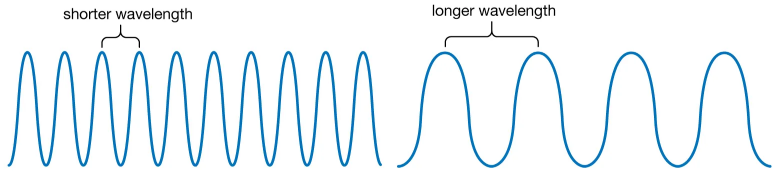 <p>The distance from the peak of one light or sound wave to the peak of the next</p><p>Electromagnetic wavelengths vary from short blips of gamma rays to the long pulses of radio transmission</p><p>Short wavelength = High frequency (bluish colors), Long wavelength = Low frequency (reddish colors)</p>