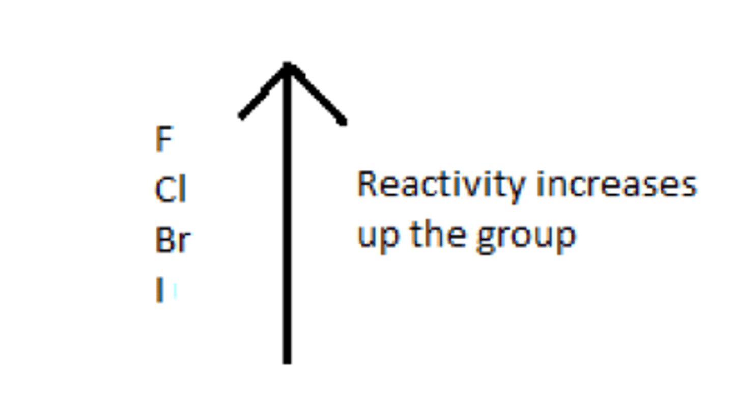 <p>Displacement Reaction: When a more reactive Halogen displaces a less reactive halogen for an aqueous solution of its halide.</p><p>Reactivity of Group 7 non-metals increases as you go up the group</p><p>Out of the 3 halogens, chlorine, bromine and Iodine, chlorine is the most reactive and iodine is the least reactive</p>