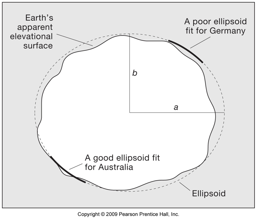<p>Different ellipsoids were developed to fit different regions of the Earth</p>