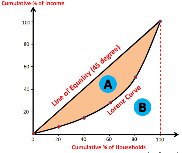 <p>the more income inequality the further the line will be from prefect income equality</p>