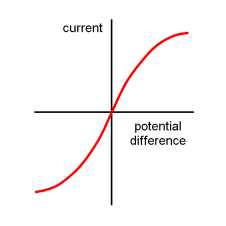 <p>Straight line at start and then curves downwards → high current → increased temperature → increased resistance</p>
