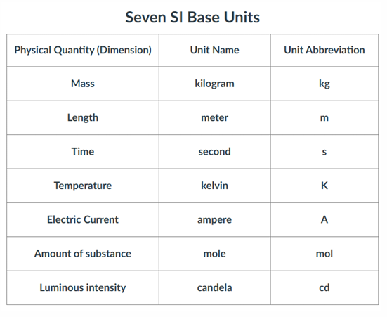<ul><li><p>All measured quantities consists of a number and a unit.</p></li></ul><p></p>