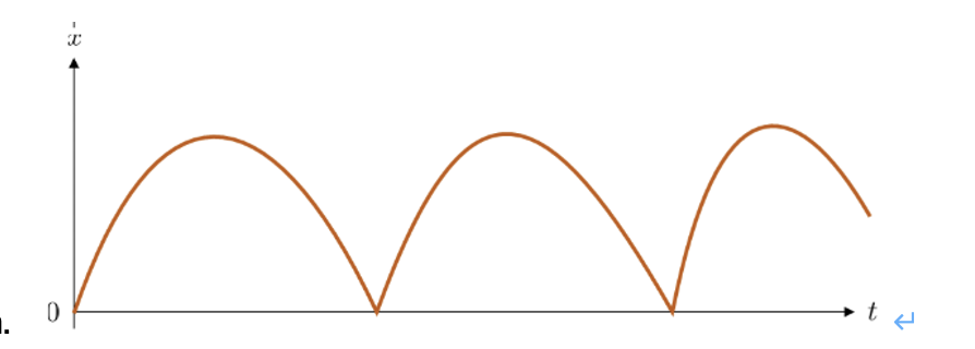 <p>See diagram</p><ul><li><p>Displacement is positive at all time as the position of the ball is always above the starting point (positive vectors are upwards).</p></li><li><p>As the ball moves upwards, it decelerates ( as it is moving in the opposite direction to the resultant force): the gradient of the graph, whcih represents the velocity, decreases.</p></li><li><p>At the top of its journey, it has zero velocity: the gradient is zero.</p></li><li><p>As it falls back down, it accelerates (as it is moving in the same direction as the resultant force): the gradient of the graph, which is the velocity, is negative as the direction has changed, and it increases as the ball accelerates.</p></li><li><p>When the ball bounces, its displacement is momentarily zero.</p></li></ul><p></p>