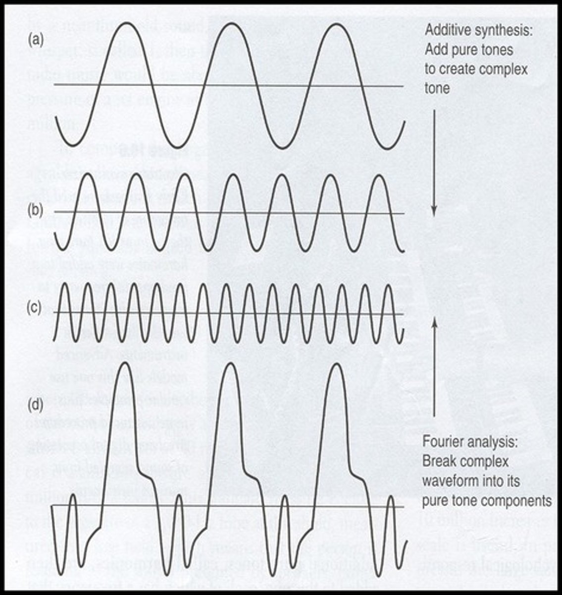 <p>mathematical process of combining sine waves to create more complex periodic vibrations</p>