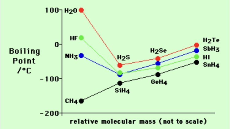 <p>as you proceed <span data-name="arrow_down" data-type="emoji">⬇</span> the group, the boiling point of the elements <em>hydride</em> <span data-name="arrow_up" data-type="emoji">⬆</span></p>