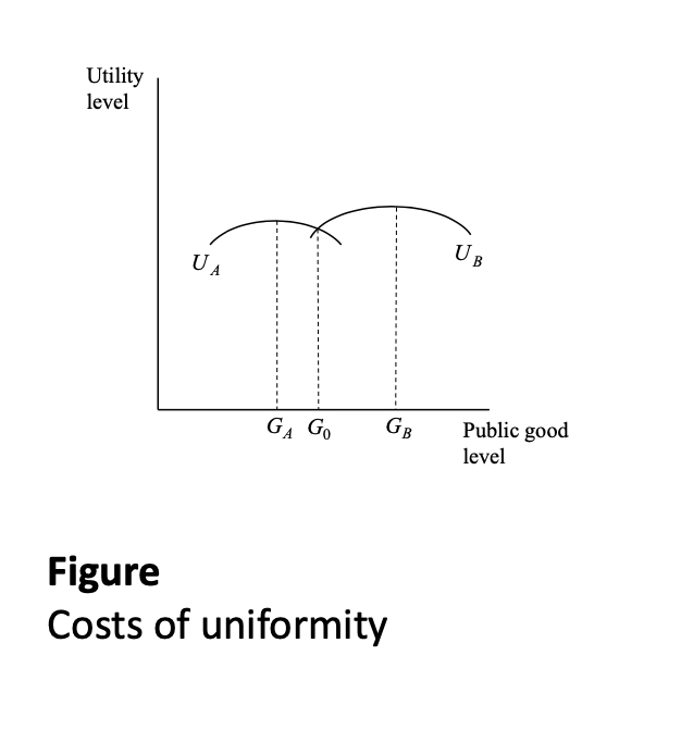 <ul><li><p>Assume two groups of consumers A and B and a single public good financed by a uniform income tax</p><ul><li><p>G = public good provision</p></li><li><p>publci provison is likely to be a copromise, so somewhere like g0 where a and b have to compropmise</p></li></ul></li><li><p>Group B have a stronger preference for the public good than group A</p></li><li><p>In the figure the optimal public good levels are GA and GB</p></li><li><p>The uniform level G0 involves a utility loss for both groups</p><ul><li><p>if you break it up into jurisdictions, you can let everyne who belived A live and be giverned by 1 thing and B in another, whih ismore efficent</p></li></ul></li></ul><p></p><p></p>