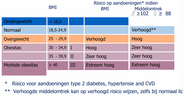 <p><span style="background-color: transparent;">associaties gemaakt tussen middelomtrek en het viscerale adipose tissue</span></p><p><span style="background-color: transparent;">⇒  middelomtrek steigen bij adipose AT aanwezigheid</span></p><p></p><p><span style="background-color: transparent;">bij visceraal AT = meer kans op diabetes en hart en vaatziekten</span></p><p><br><span style="background-color: transparent;">insuline gevoeligheid = geeft weer hoe lgoe lichaam nog reageert op hormoon insuline.</span></p><p><span style="background-color: transparent;">⇒  associatie tussen te vinden ⇒  hoe meer centrale abdominale vet aanwezig, hoe lager de insuline gevoeligheid = meer kans op diabetes</span></p><p></p><p>== metabole syndroom</p>