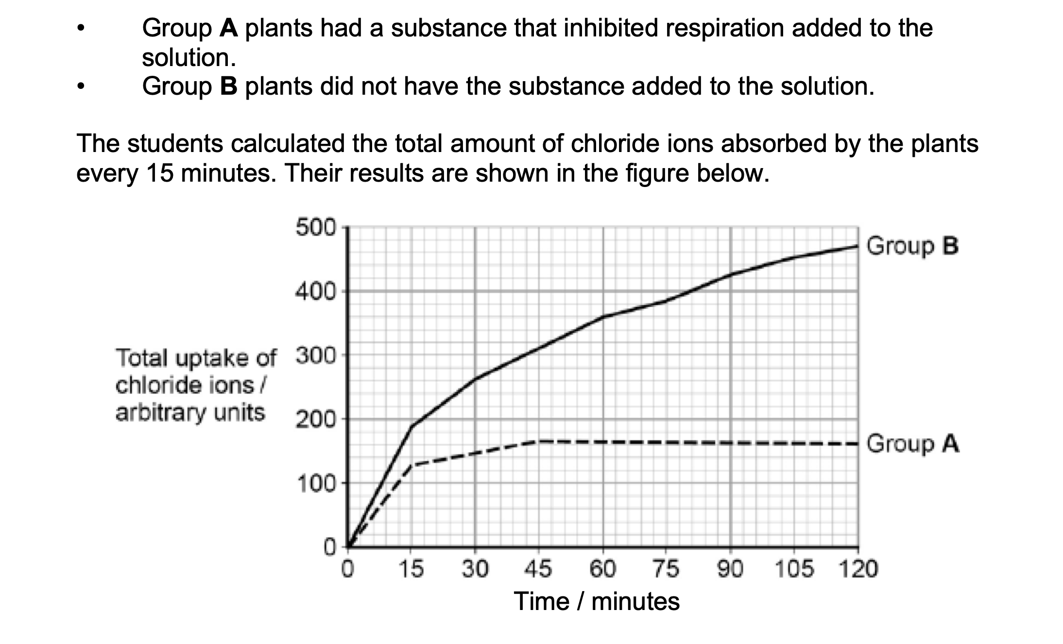 <p>explain results shown in figure above</p>