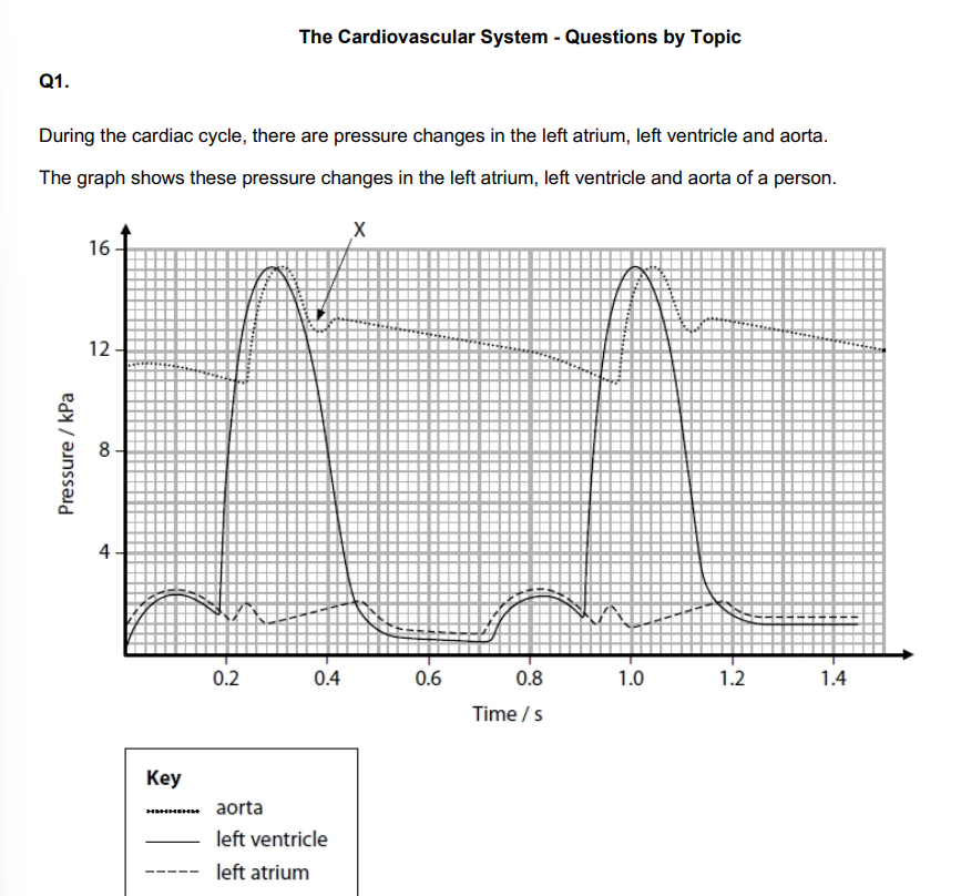 <p>State a time from the graph when the sound of an atrioventricular valve closing would be detected.</p>