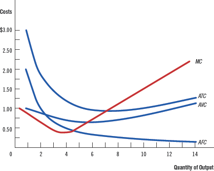 <ul><li><p>Marginal cost eventually rises with the quantity of output.</p></li><li><p>The average-total-cost curve is U-shaped.</p></li><li><p>The marginal-cost curve crosses the average-total-cost curve at the minimum of average total cost.</p></li></ul>