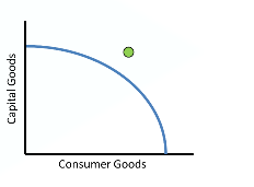 <p>A point outside the curve is a point of production that is not possible. </p>