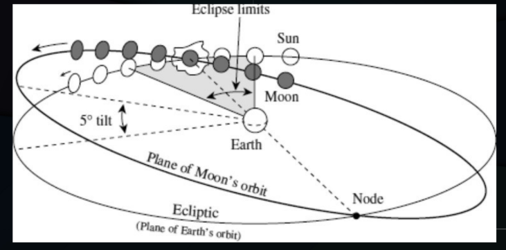 <p>los eclipses ocurren en la alineacion de las orbitas como tambien en la posicion de los noddos —&gt; la luna debe estar cerca d elos nodos para que se ocurra un ecplise</p><p></p><ul><li><p>ecplise del sol —&gt; sol debe estar a menos ~17º de un nodo</p></li><li><p>ecplise lunar —&gt; sol debe estara menos de ~11º de un nodo</p></li></ul><p></p>