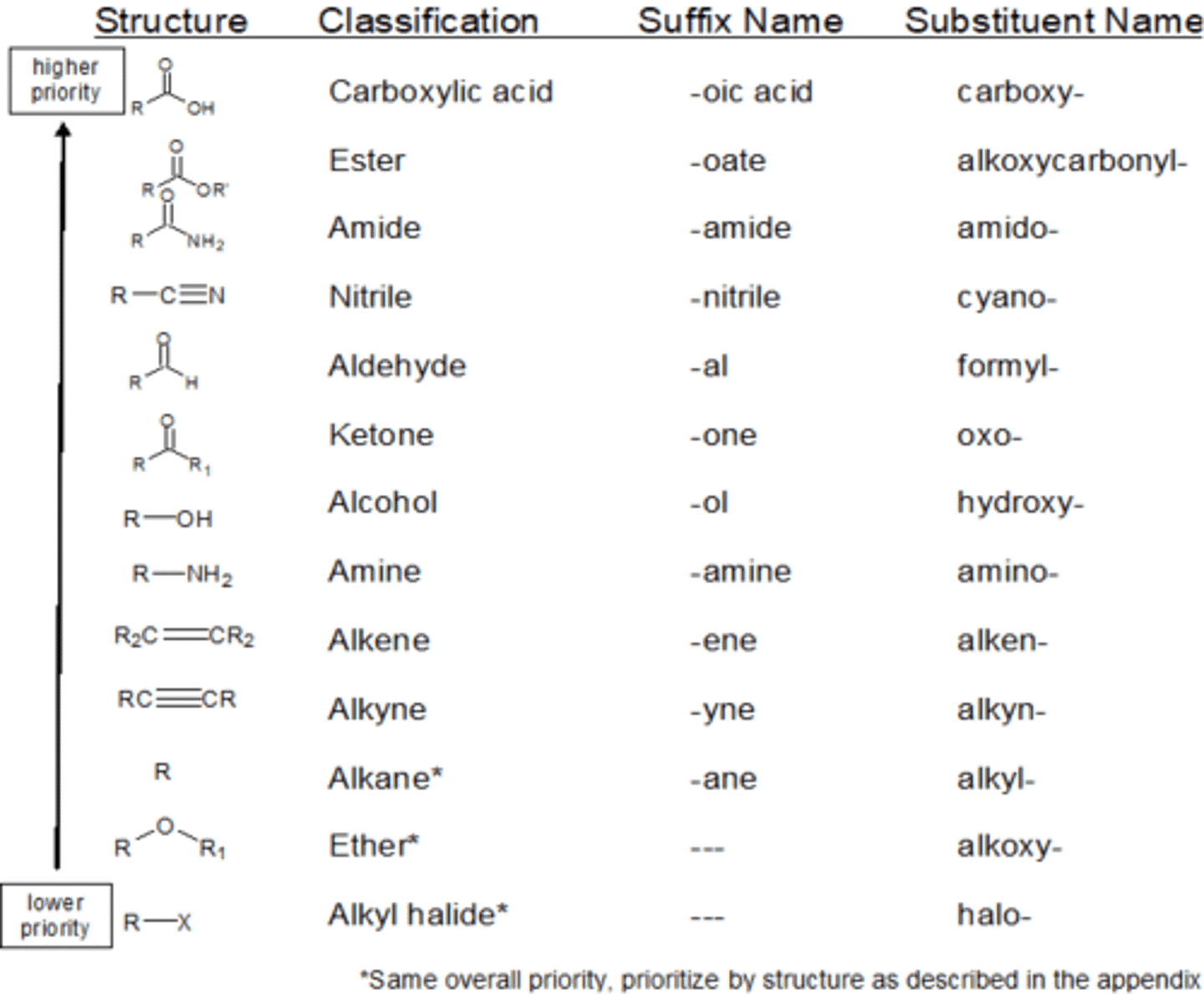 <p>- count from the end that gives the lowest number</p><p>- if two of the same group are on the same carbon, repeat number and add di- suffix</p><p>- if more than one of the same group is on different carbon, number and add di-, tri-, tetra-</p>