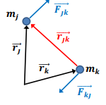 <p>What is the total force acting on each particle in a system of particles?</p>