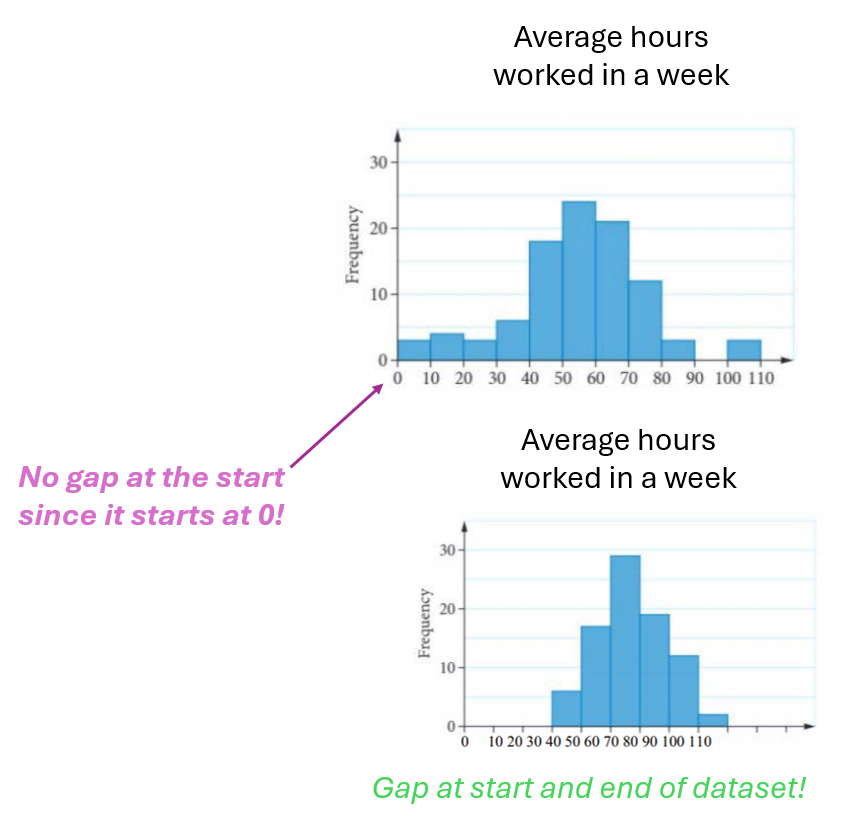 <ul><li><p><strong>Y-axis</strong>: Frequency (count or percentage).</p></li><li><p><strong>X-axis</strong>: Values of the variable, with each bar corresponding to a data interval.</p></li><li><p>Bars have no gaps between them (unless data starts at zero).</p></li><li><p><strong>The title</strong> must be included.</p></li><li><p>Shows the distribution of a <strong>single variable.</strong></p><p></p></li></ul><p></p>