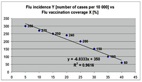 <p><span>What is the is main finding from simple linear regression model that is presented below? What is the value of the correlation coefficient in this case?</span></p><ul><li><p><span>There is a negative linear correlation between Flu incidence Y (number of cases per 10000) and Flu vaccination coverage X (%). </span></p></li><li><p><span>The correlation of determination is 96.16%, this suggests that 96.16% of the variation Flu incidence Y (number of cases per 10000) can be predicated by Flu vaccination coverage X (%).</span></p></li><li><p><span>3.84% of the variation Flu incidence Y (number of cases per 10000) cannot be predicated by Flu vaccination coverage X (%) gym training per week X in hours. </span></p></li><li><p><span>At the 0-flu vaccination coverage X the flu incidence Y</span><br><span>(number of cases per 10000) will be 350. </span></p></li><li><p><span>The value of correlation coefficient is r= - 0. 981, this suggests a</span><br><span>negative correlation. </span></p></li><li><p><span>For every 1 vaccination coverage the number of cases per 10000 would be decrease of</span><br><span>6.8333 flu incidence.</span></p></li></ul><p></p>