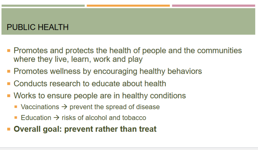 <ul><li><p>promotes and protects the health of people and the communities where they live, learn, work, and play</p></li><li><p>functions:</p><ul><li><p>promotes wellness by encouraging healthy behaviors</p></li><li><p>conducts research to educate about health</p></li><li><p>work to ensure people are in healthy conditions (vaccinations, education)</p></li><li><p>set safety standards for workers</p></li><li><p>school nutrition programs</p></li><li><p>track disease outbreaks</p></li><li><p>prevent injuries</p></li></ul></li><li><p><strong>overall goal: prevent rather than treat</strong></p></li></ul><p></p>