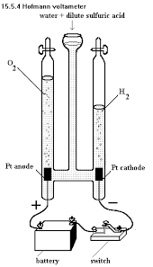 <ul><li><p>When we turn on the electricity bubbles form on each side. One of it is Hydrogen the other is oxygen</p></li><li><p>It is breaking the bonds of water </p></li><li><p>Hydrogen is positively charged so it is attracted to the negative electricity </p></li><li><p>Oxygen is negatively charged so it is attracted to the positive </p></li></ul><p></p>