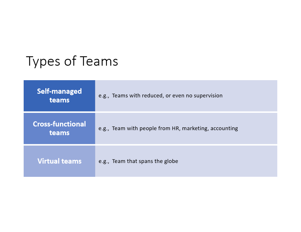 <ul><li><p>Self-managed teams</p><ul><li><p>Self managed work team have an opportunity to do challenging work under full supervision, reduced supervision or no supervision</p></li><li><p>Full supervision means the boss is still looking over their shoulder and deciding pieces of puzzle to how they operate (zero autonomy)</p></li><li><p>Reduced supervision (semi autonomy)</p></li><li><p>No supervision (fully autonomous)</p><ol><li><p>task</p></li><li><p>composition</p></li><li><p>support</p></li></ol></li></ul></li><li><p>Cross-functional</p><ul><li><p>People from functional areas of expertise</p></li><li><p>e.g. apart of a case competition and finding members who provide complementary capabilities</p><ol><li><p>composition</p></li><li><p>subordinate goals</p></li><li><p>physical proximity</p></li><li><p>autonomy</p></li><li><p>rules</p></li><li><p>leadership</p></li></ol></li></ul></li><li><p>Virtual teams</p><ul><li><p>Teams that span the globe</p></li><li><p>As days gone by, one central hub where we talk about a head office</p></li></ul></li></ul><p></p>