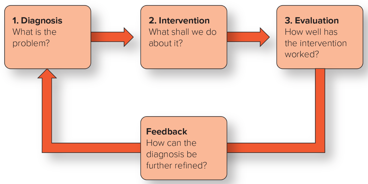 <ol><li><p><em>Diagnosis</em> what is the problem?</p></li><li><p><em>Intervention</em> what shall we do about it?</p></li><li><p><em>Evaluation</em> how well has the intervention worked?</p></li></ol><p>Feedback loop</p><p></p>