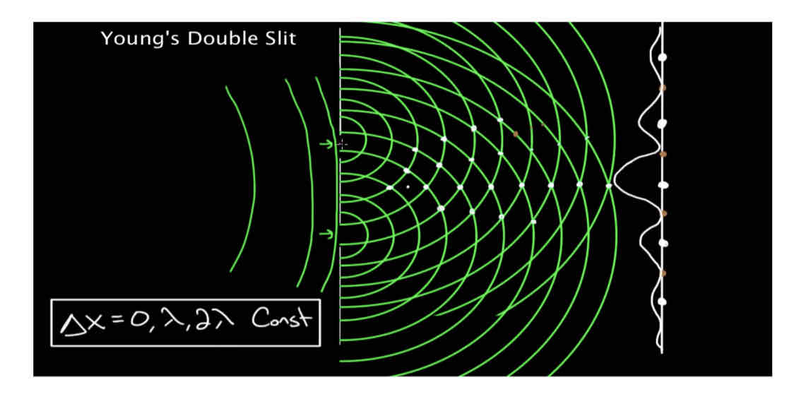 <p><span style="color: rgb(0, 0, 0)">viņš izspīdēja gaismu cauri divām šaurām spraugām un novēroja uz attāla ekrāna izveidoto zīmējumu, Jangs neatrada divus spilgtus apgabalus, kas atbilstu spraugām, bet gan ieraudzīja gaišas un tumšas bārkstis.</span></p>