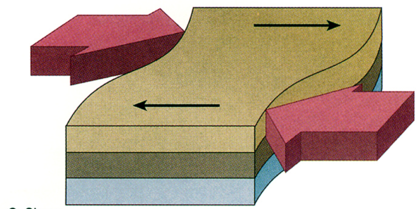 develops when one part of a rock body moves sideways past another
-in general, the stress acting in one direction is not the same magnitude as the stress acting in another direction