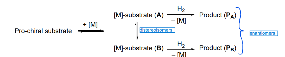 <ul><li><p>use chiral, enantiopure metal catalyst [m]</p><p></p></li></ul><p></p>