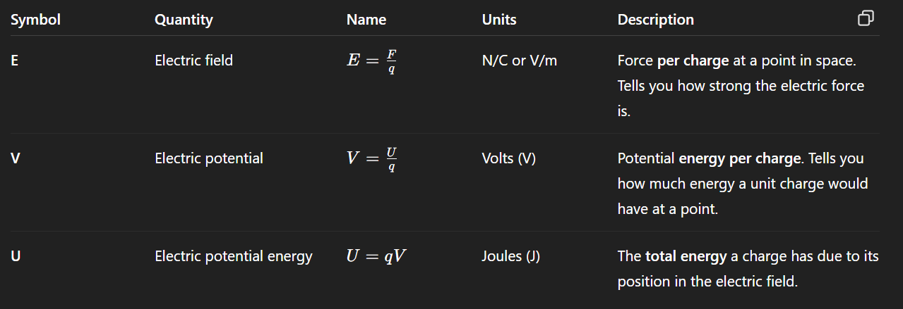 <ul><li><p><strong>E</strong> = how strongly charges are pushed (field strength).</p></li><li><p><strong>V</strong> = how much energy a unit charge <em>could</em> have (per-charge energy).</p></li><li><p><strong>U</strong> = how much energy a specific charge <em>does</em> have (total energy).</p></li></ul><p></p>
