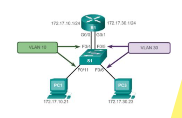 <p>• Maakt gebruik van meerdere fysieke</p><p>interfaces. De router heeft</p><p>bijvoorbeeld vier interfaces die elk</p><p>een fysieke koppeling heeft naar een</p><p>switch. Elke poort op de switch</p><p>functioneert dan als accesspoort.</p><p>• Inefficiënt qua poortgebruik</p><p>• Weinig tot geen redundante</p><p>mogelijkheden</p>