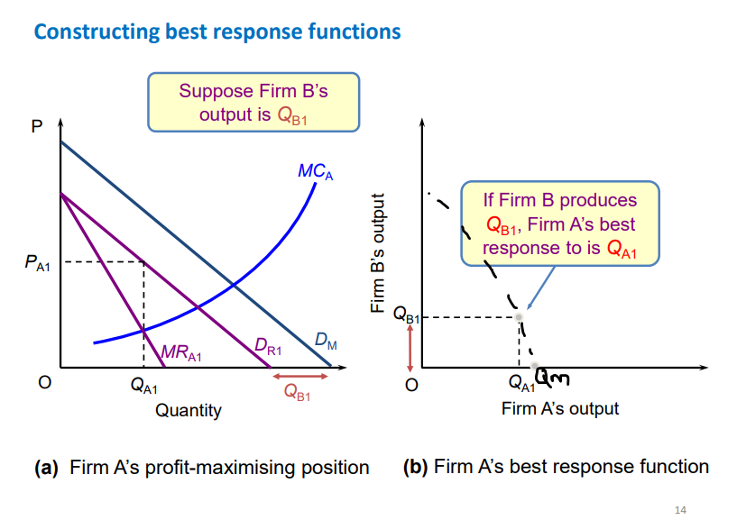 <p>made up of tracing the different output levels using the marginal output rule MC=MR and the differing demand curves (original demand versus different residual demand curves) based on what the other firm produces</p><p>if firm B doesnt produce anything firm A produces at monopoly output Qm with normal demand curve, if firm B produces Qb1 output is at residual demand curve so firm A produces Qa1 which is lower than Qm. </p><p>profit increases as output tends towards the monopoly level</p>