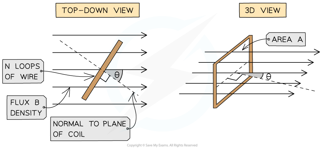 <p>flux linkage , total</p><p>turns</p>